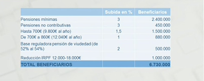 subida pensiones