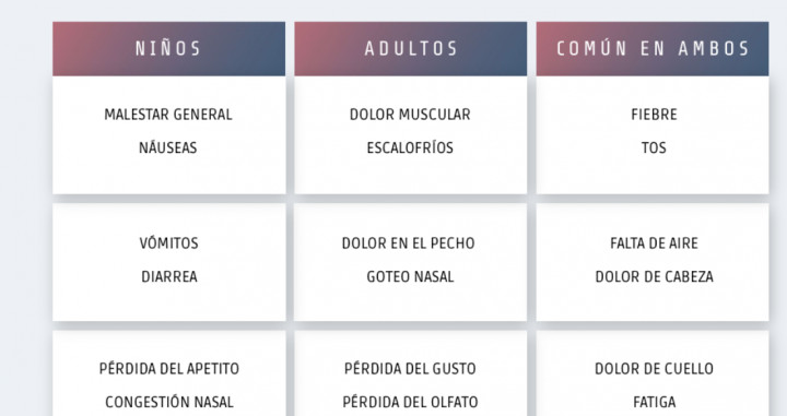 Infografía sobre las diferencias entre niños y adultos de los síntomas por Covid / CG