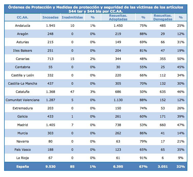 Órdenes de alejamiento dictadas en cada Comunidad Autónoma / CGPJ