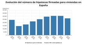 Evolución firma de hipotecas / EP