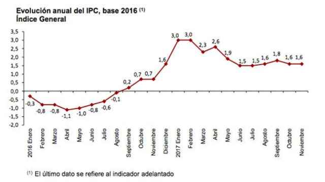 La evolución de los precios en España, el IPC, desde el inicio de 2016 / INE