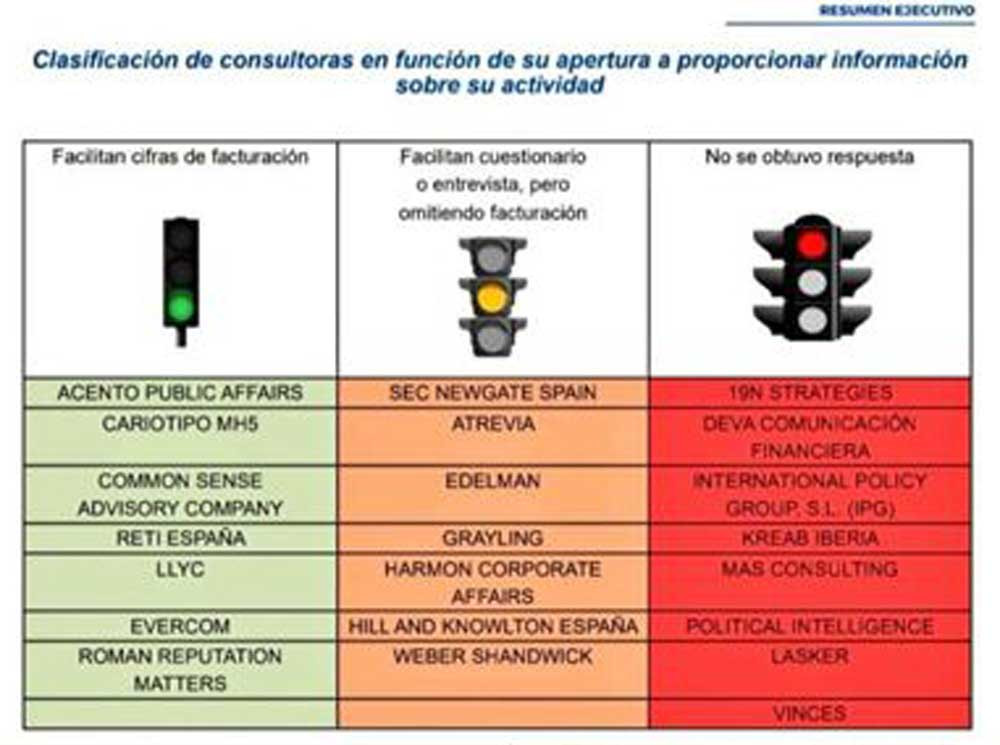 Ránking de transparencia de consultoras, según el estudio de la UCM