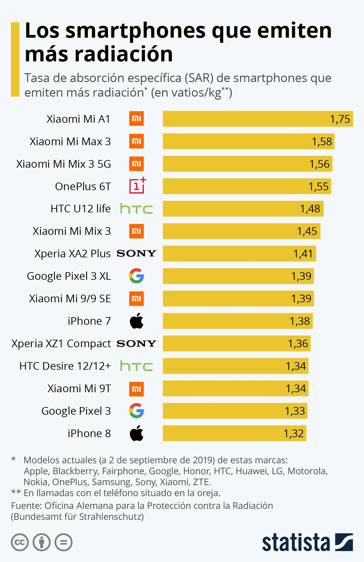 Smartphones