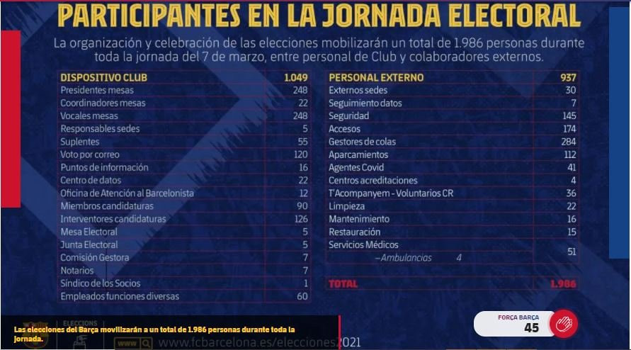 El dispositivo del Barça para las elecciones / FCB