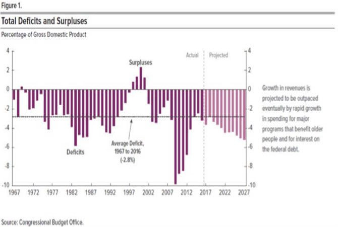 deficit usa