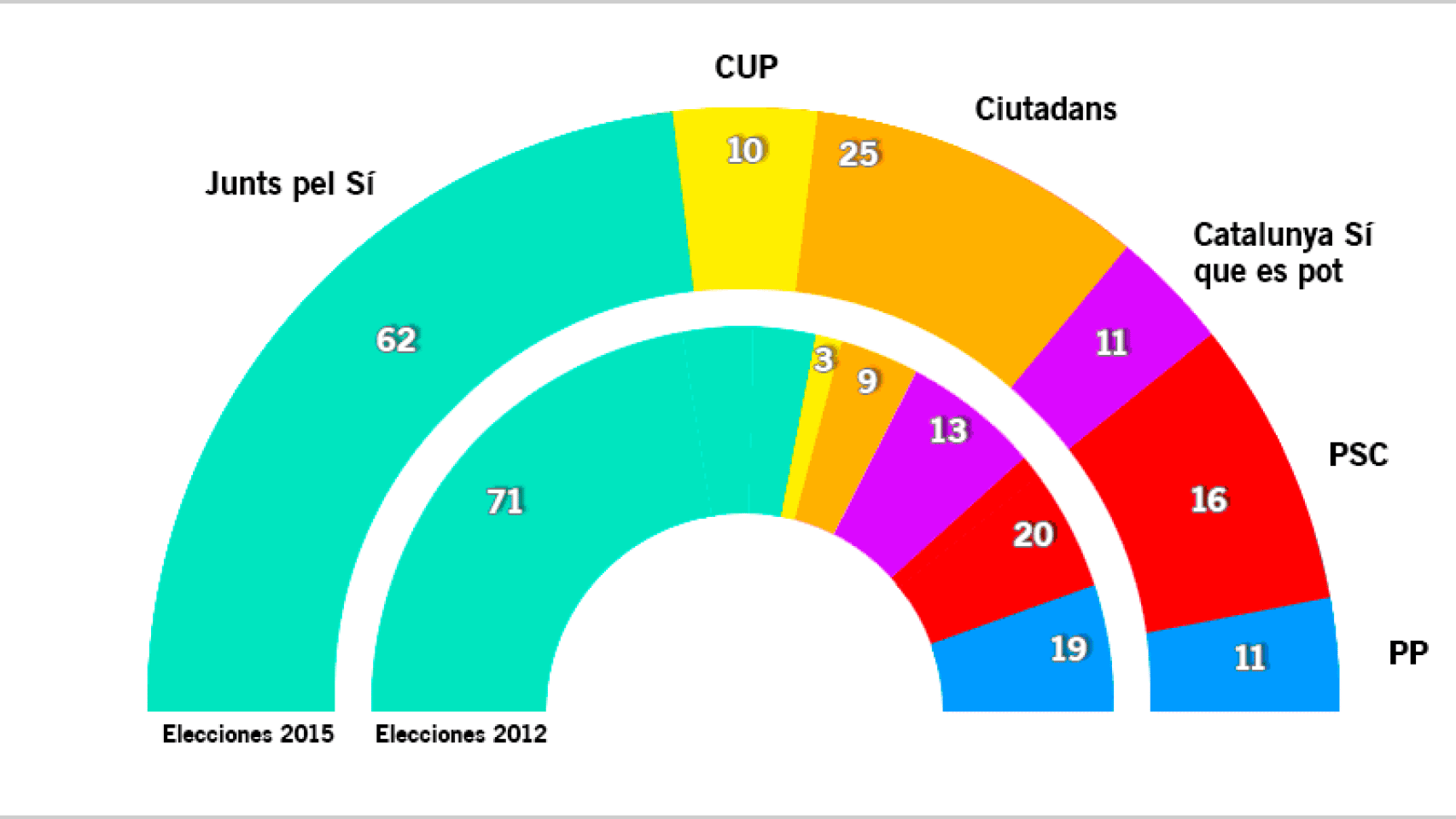 Resultado elecciones 27S.