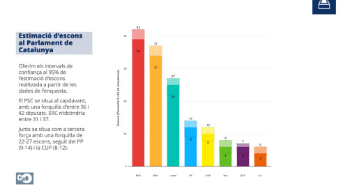 Estimación de escaños en el Parlament / CEO