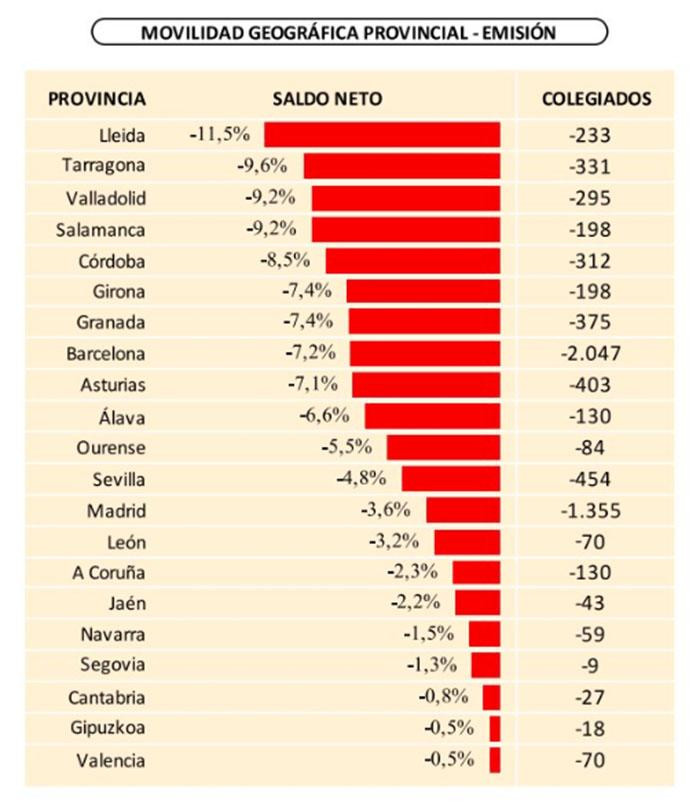 Provincias con saldo negativo de movilidad de médicos / CGCOM