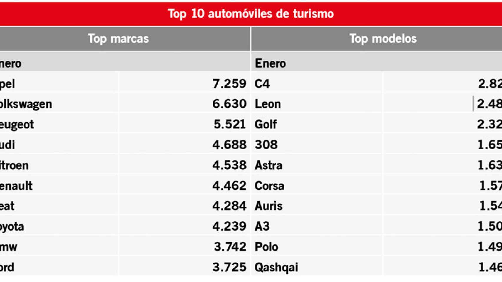 Top 10 automóviles de turismo.