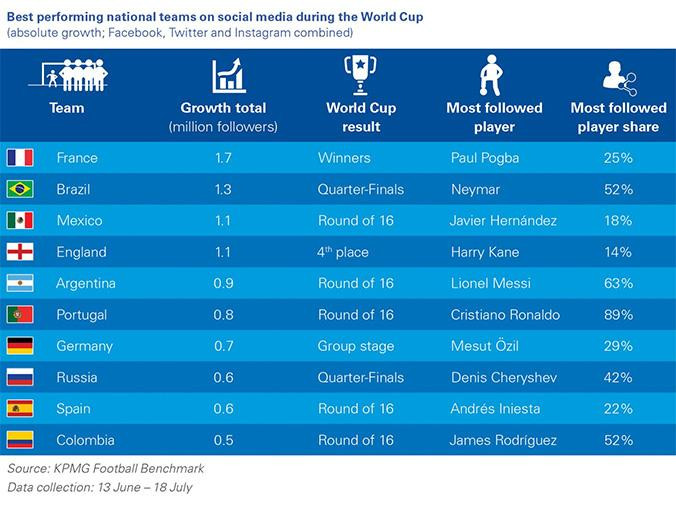 Las 10 selecciones que más crecieron en las redes sociales durante el Mundial 2018 / KPMG FOOTBALL BENCHMARK