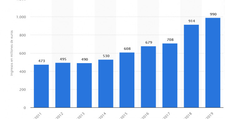 Evolución de los ingresos del FC Barcelona / Stadista