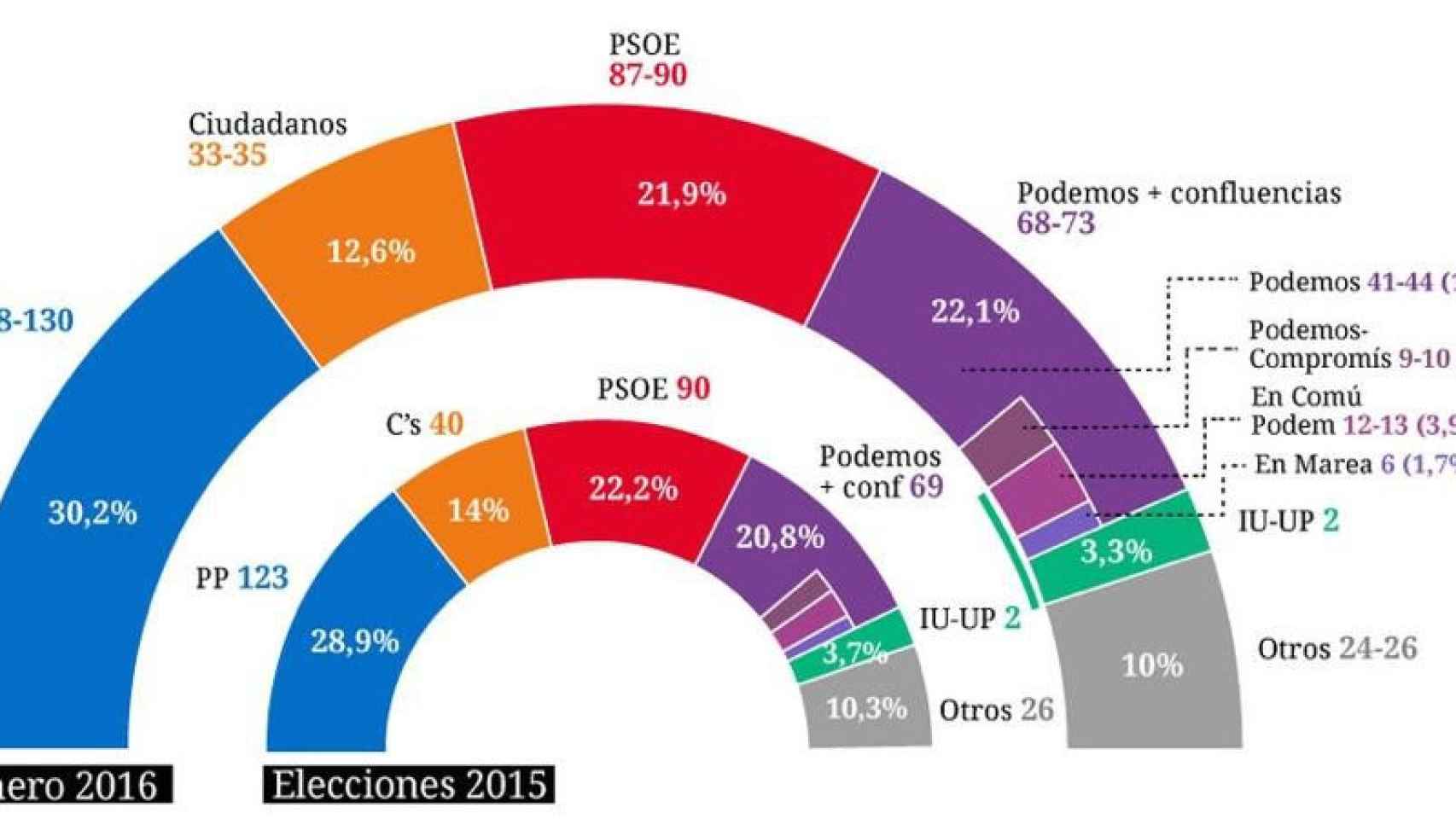 El PP sería el más beneficiado de un avance electoral.