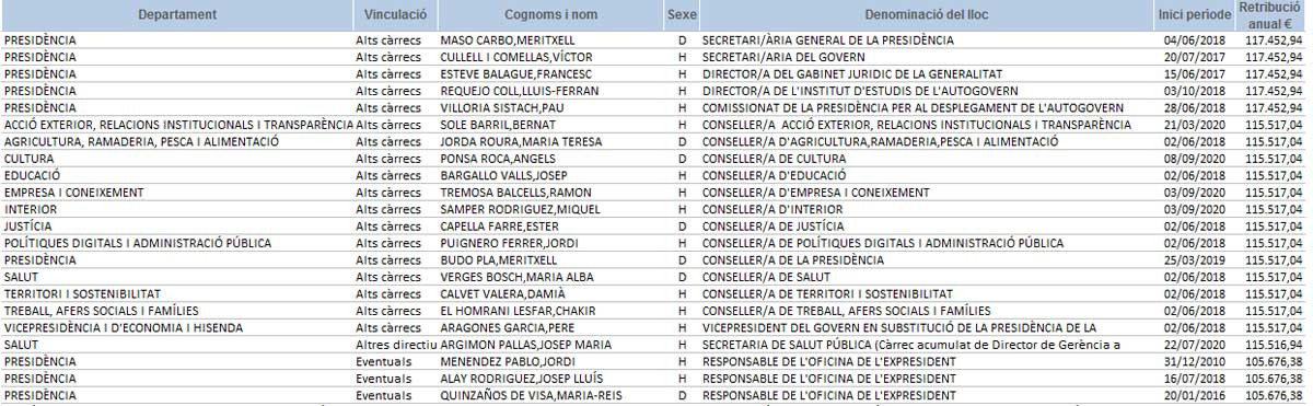 22 dirigentes del Govern cobran más de 100.000 euros al año; 23 si se incluyera a Torra / GENERALITAT DE CATALUÑA