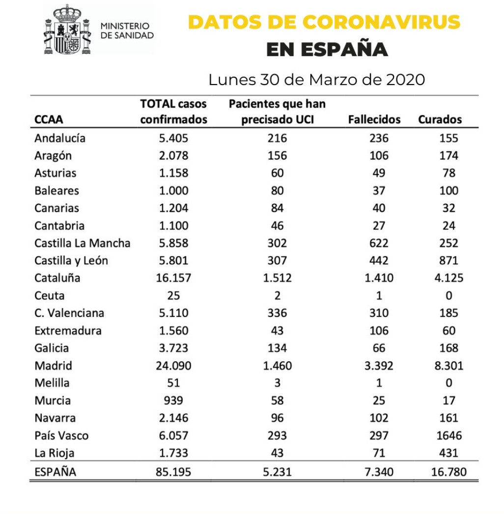 Actualización de datos de Sanidad del lunes 30 de marzo / SANIDAD