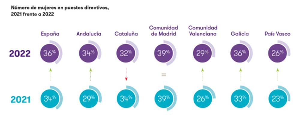 18ª edición del informe Women in Business 2022, de Grant Thornton