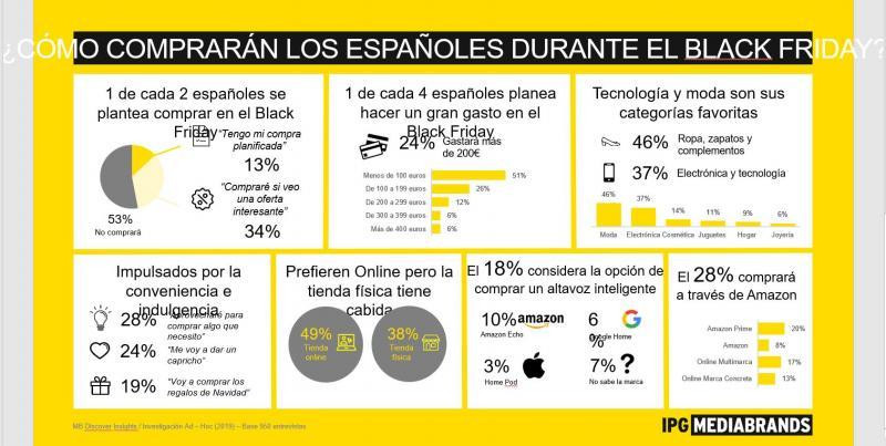 Datos principales del estudio de IPG Mediabrands sobre el Black Friday / IPG MEDIABRANDS