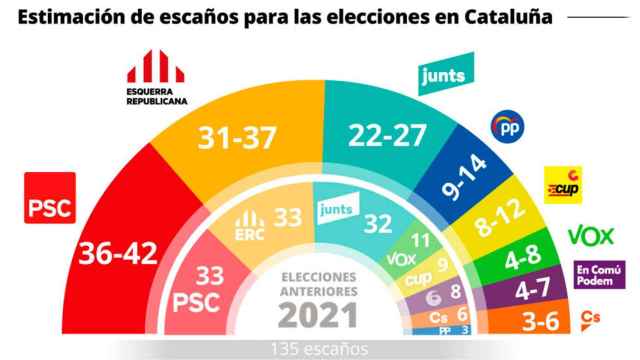 Estimación de escaños en unas elecciones al Parlament, según el barómetro del Centro de Estudios de Opinión (CEO) catalán, publicado el 28 de julio de 2022 / EUROPA PRESS
