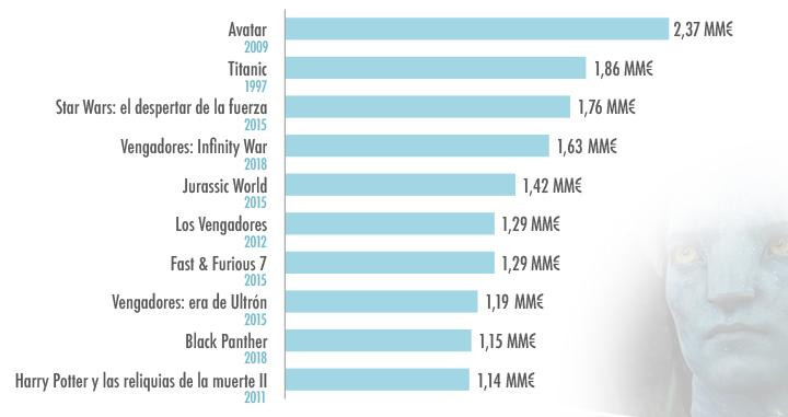 peliculas taquilleras historia