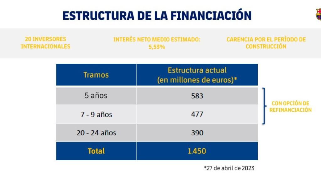 Los tramos de devolución del crédito del Espai Barça