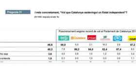 El CEO ratifica la división de la sociedad catalana en relación a la independencia