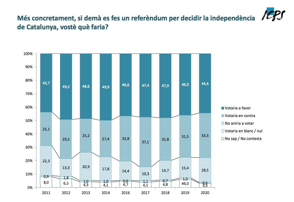 Apoyo a la independencia en un referéndum / ICPS