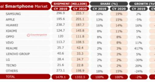 Mercado global de 'smartphones'