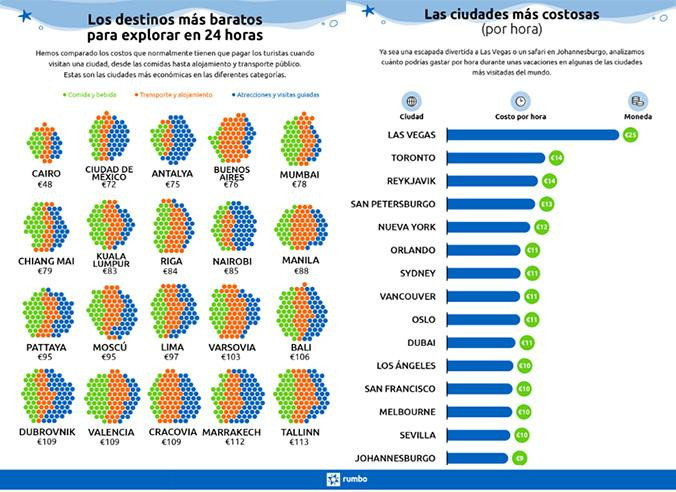 Los destinos más baratos para explorar en 24 horas y las ciudades más costosas por hora / RUMBO