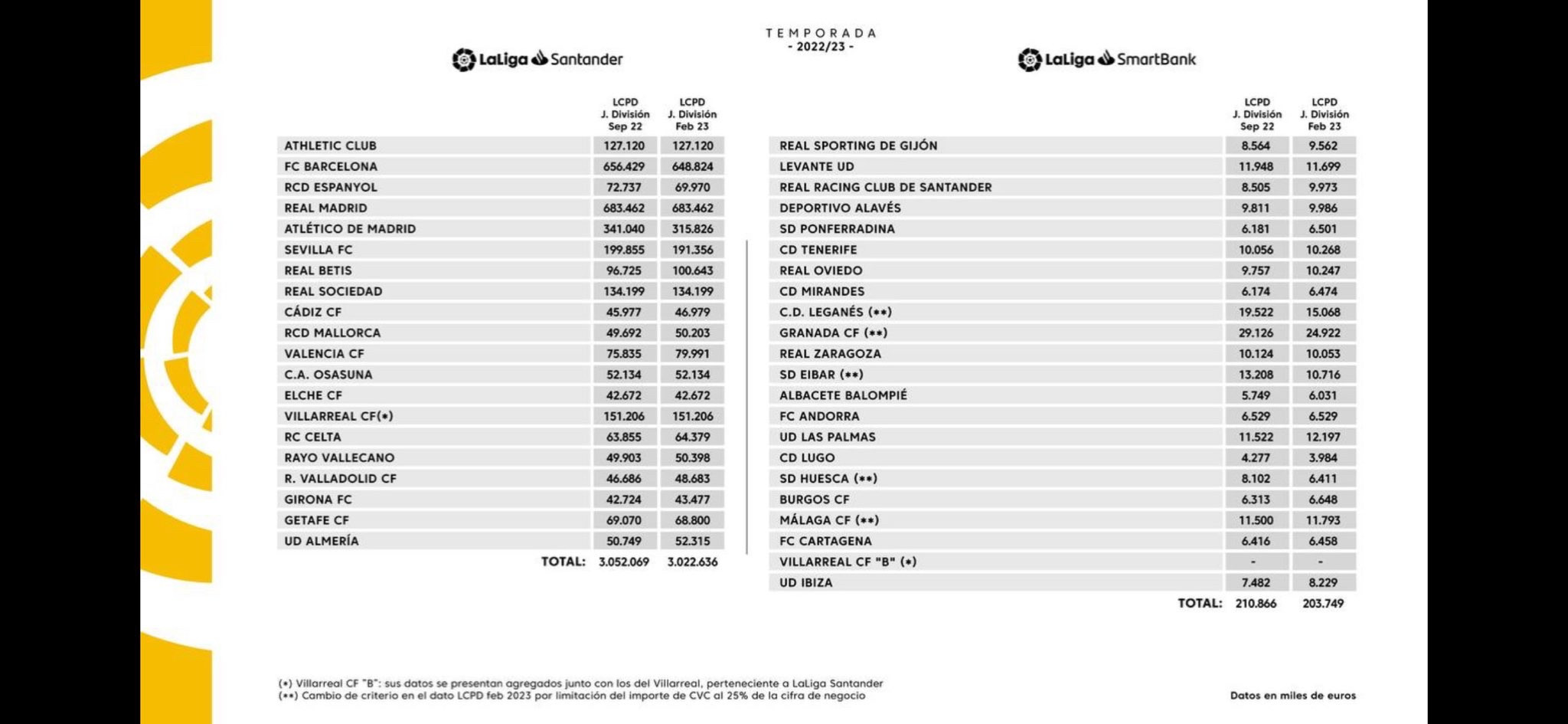 Límite salarial de la Liga en invierno de 2023 / La Liga