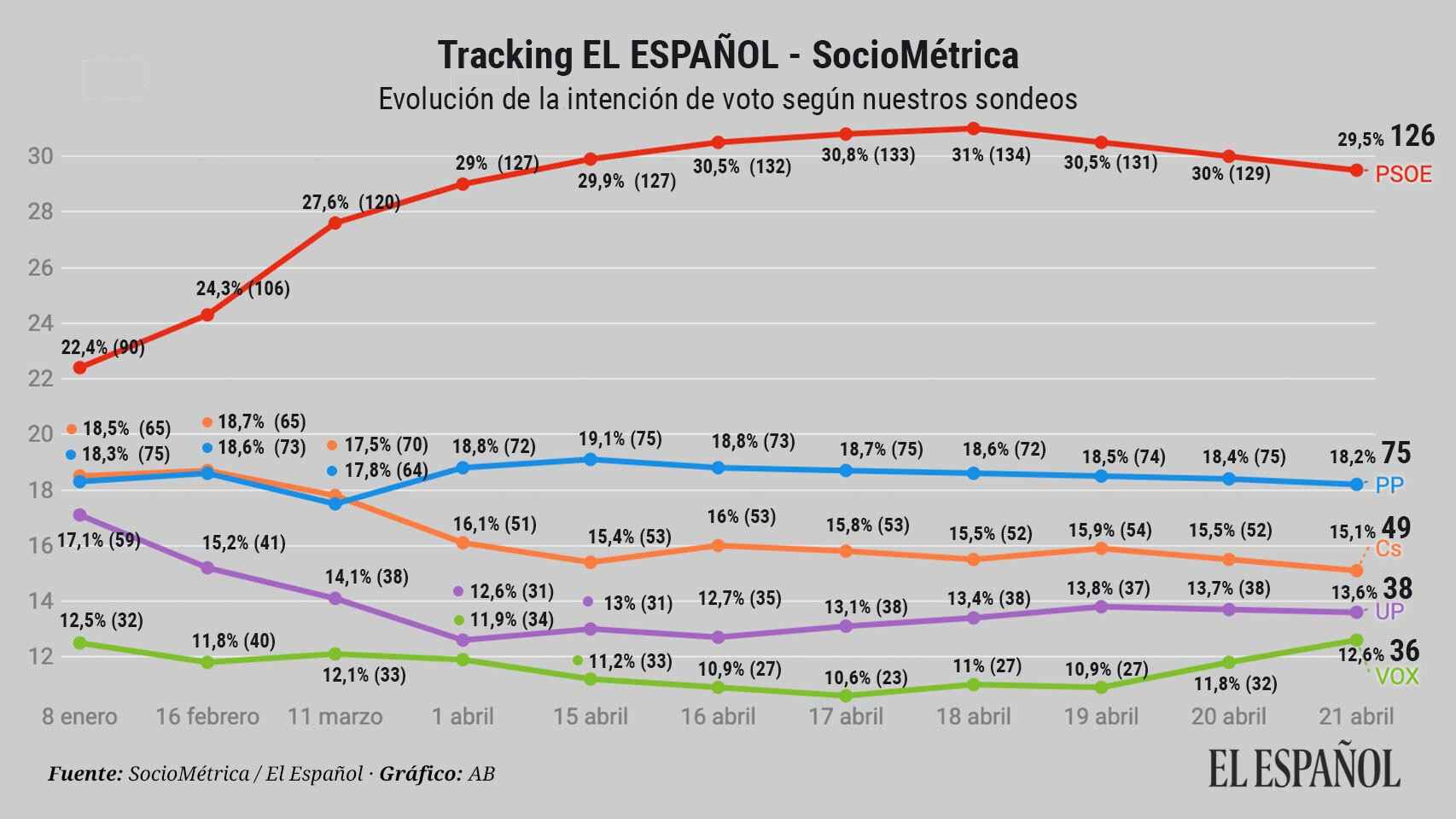 El PSOE a la cabeza en las encuestas