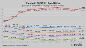 El PSOE a la cabeza en las encuestas