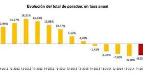 Evolución del total de parados, en tasa anual