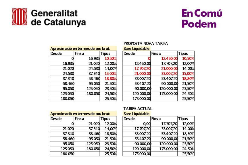 Modificación del IRPF pactado por el Govern y los comunes