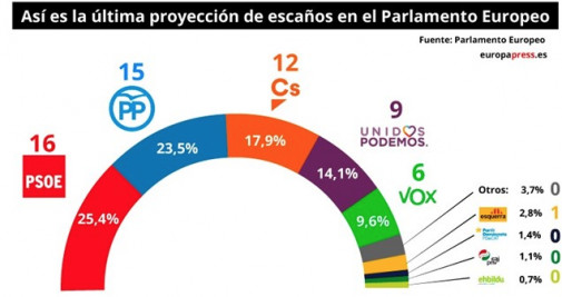 proyeccion-pe-escaños-españa