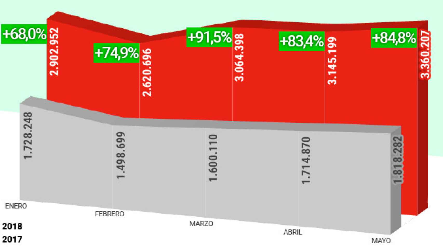 Comparativa de las audiencias de Crónica Global entre enero y mayo de 2017 y 2018 / CG