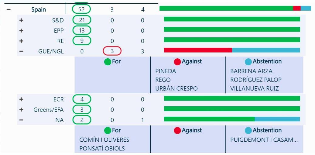 Votaciones sobre una ayuda financiera a Ucrania en el Parlamento europeo