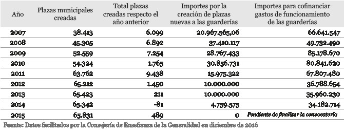 Evolución del gasto de la Generalitat en guarderías / CG