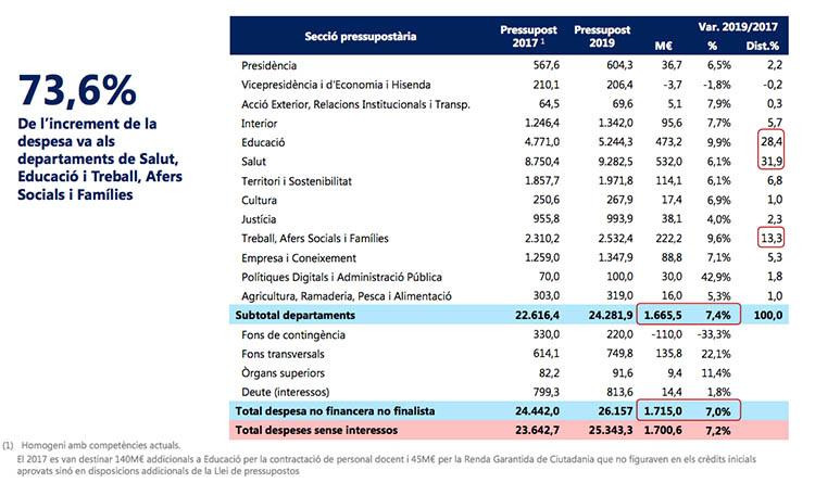 presupuestos generalitat