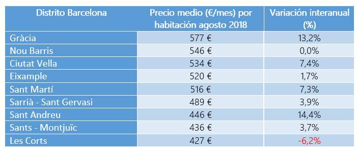 Precio del alquiler de habitaciones en Barcelona por barrios / FOTOCASA