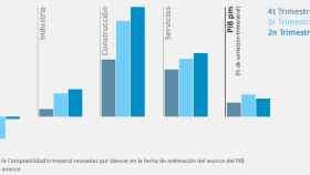 Evolución del PIB catalán por sectores desde el último trimestre de 2014