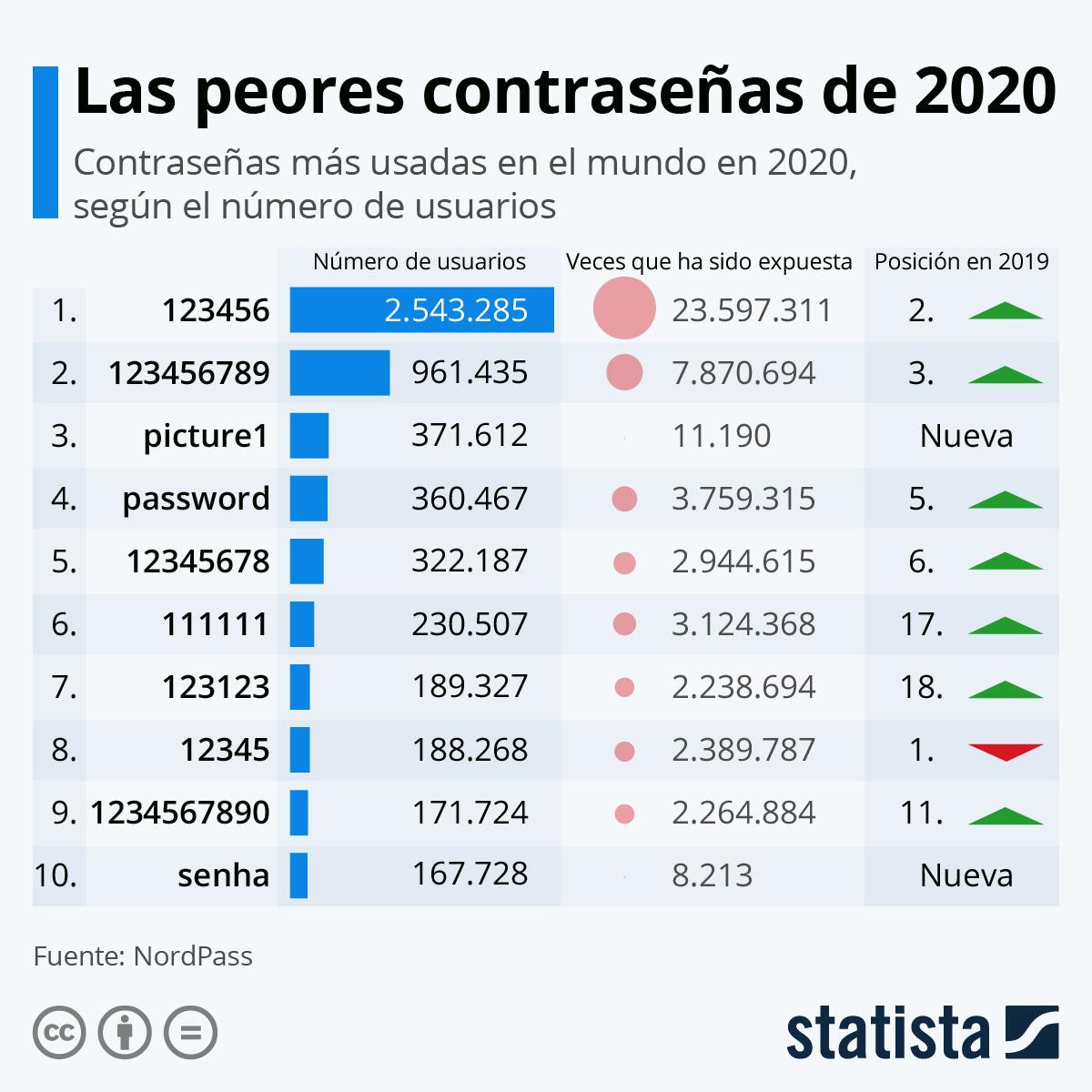 Lista de las peores 20 contraseñas de 2020, según el estudio de NordPass / STATISTA