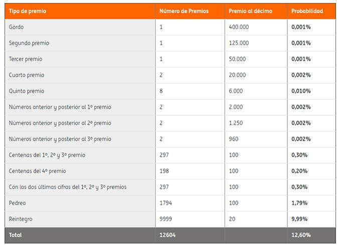 Probabilidad de ganar los diferentes premios de la Lotería de Navidad / EN NARANJA