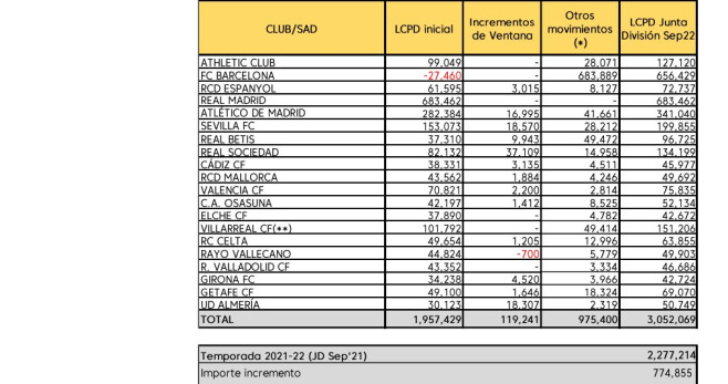 Los límites salariales de la Liga para el curso 2022-23 / LFP