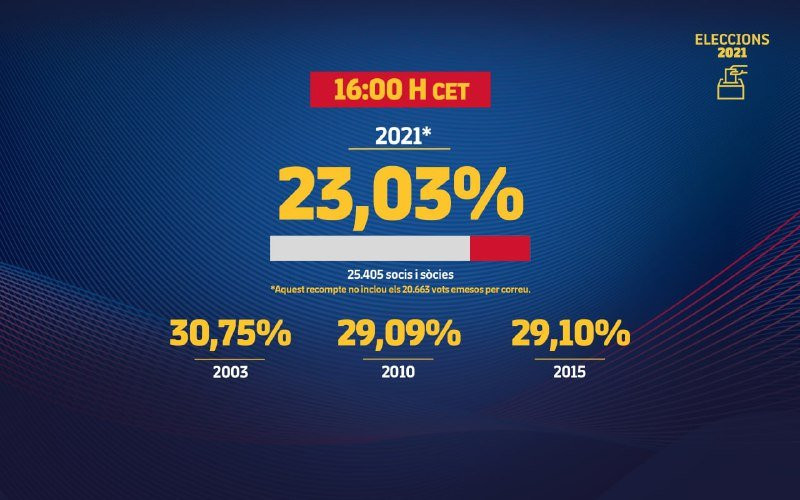 Los datos de participación a las 16 horas de la tarde / FCB