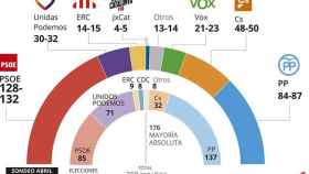 Sondeo de 'El Periódico' sobre las elecciones generales del 28A