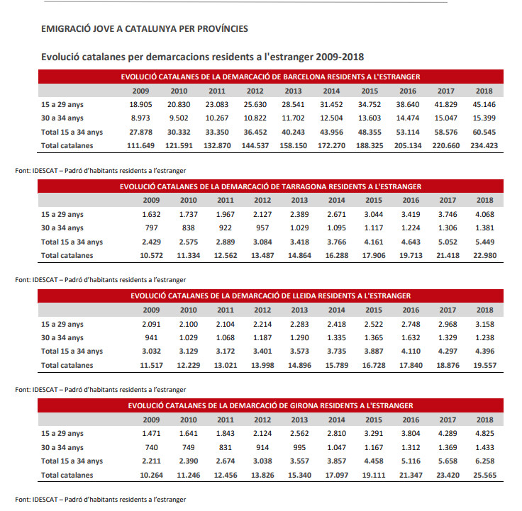 Tabla con los datos de la emigración en Cataluña por provincias / IDESCAT