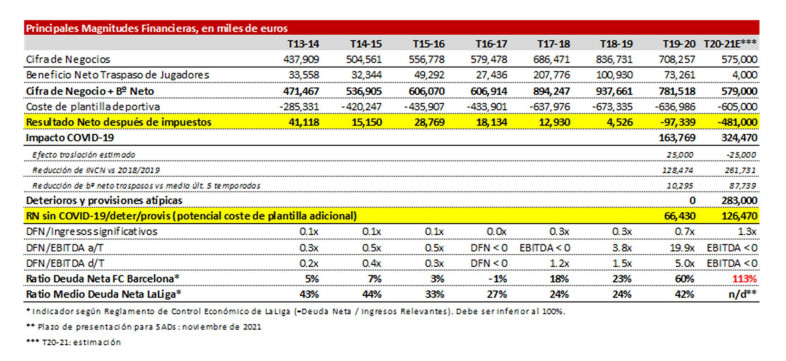 Informe económico de la Liga sobre la situación económica del Barça / CM