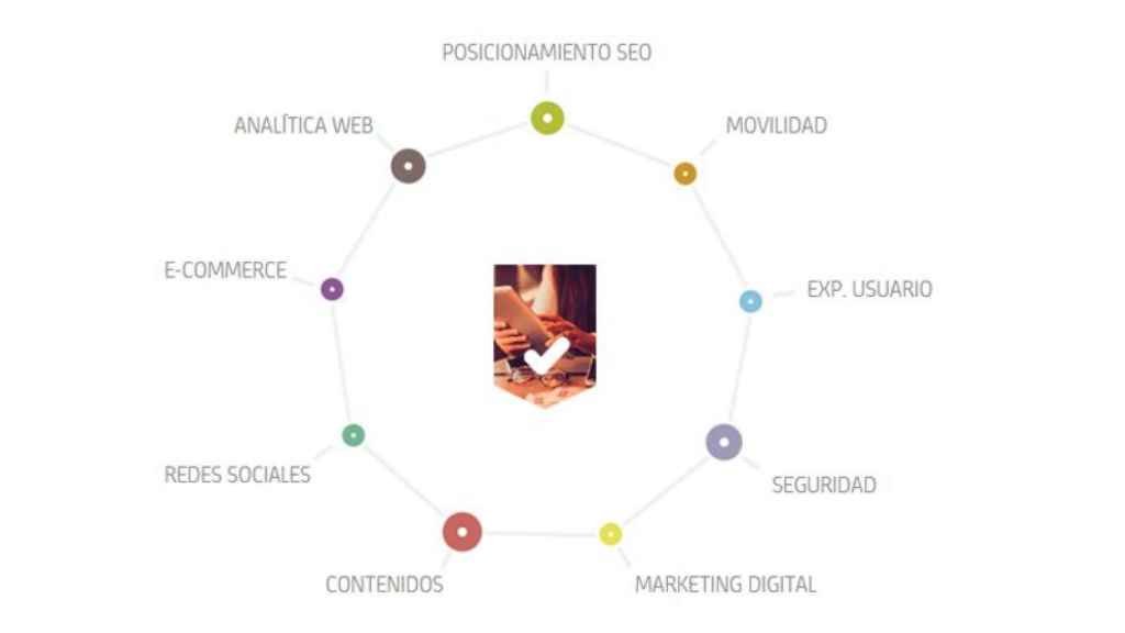 Los nueve puntos básicos para mejorar la competitividad digital de la empresa: posicionamiento SEO, movilidad, experiencia de usuario, seguridad, marketing digital, contenidos, redes sociales, e-commerce y analítica web.