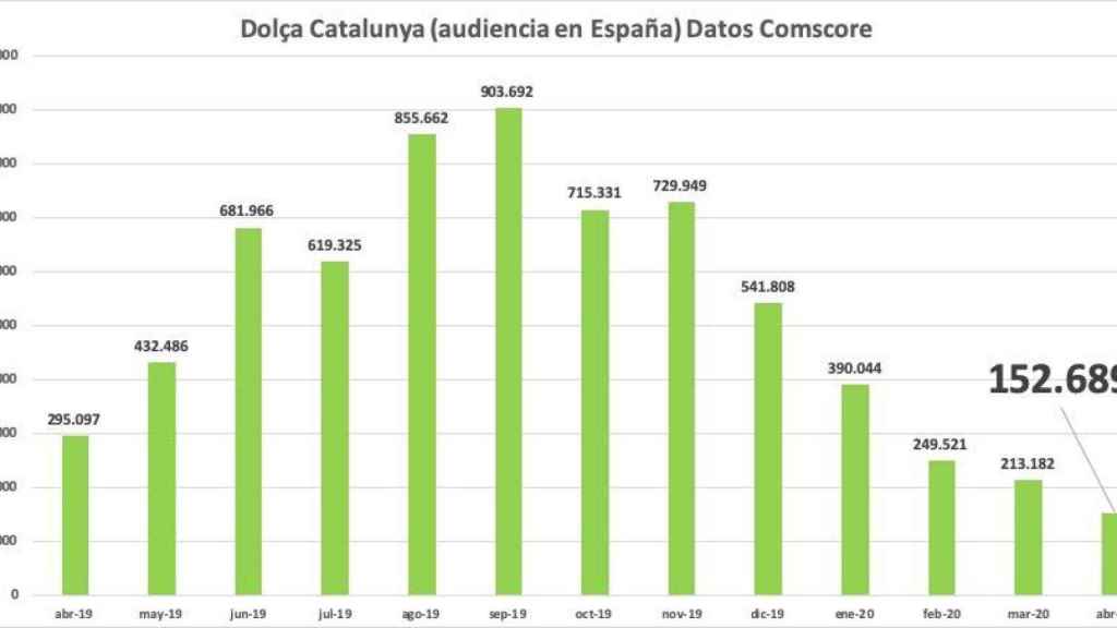Evolución en los últimos meses de la audiencia del digital ultraderechista 'Dolça Catalunya' en España, según datos Comscore / CG