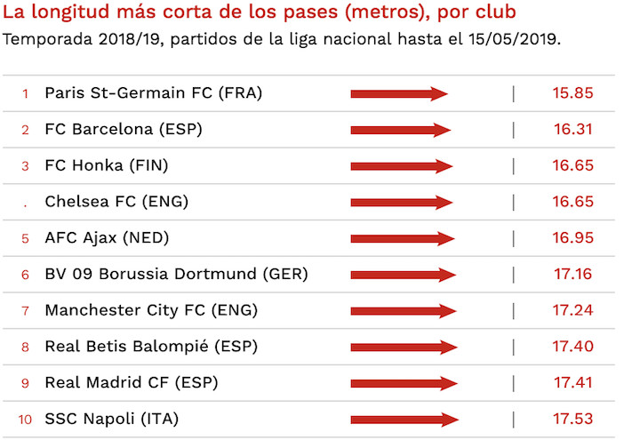 El ránking de los diez primeros equipos con más precisión en el pase en corto / CIES Football Observatory