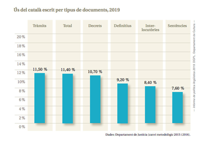 Uso del catalán en las tramitaciones judiciales